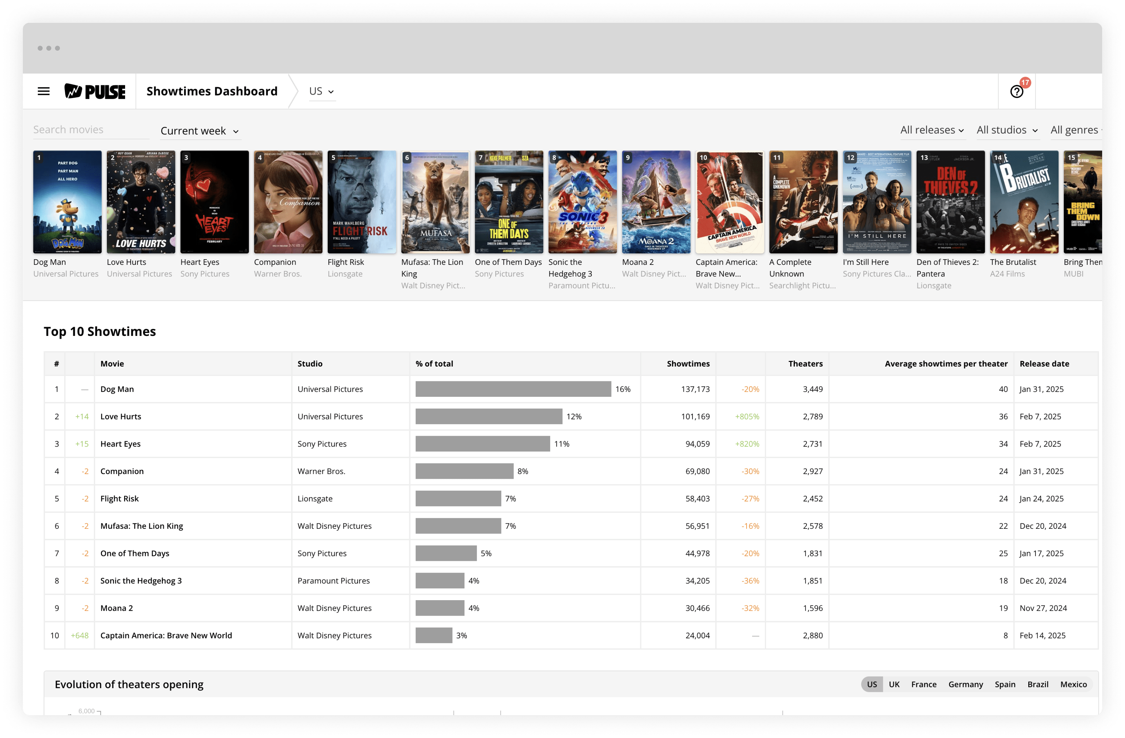 Film industry data based on rich technology & data 